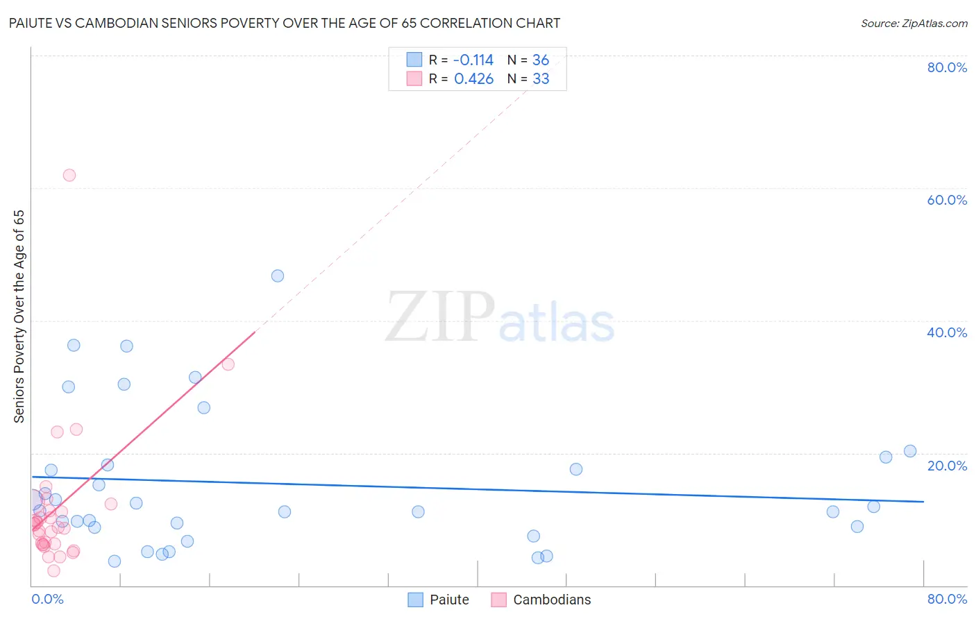 Paiute vs Cambodian Seniors Poverty Over the Age of 65