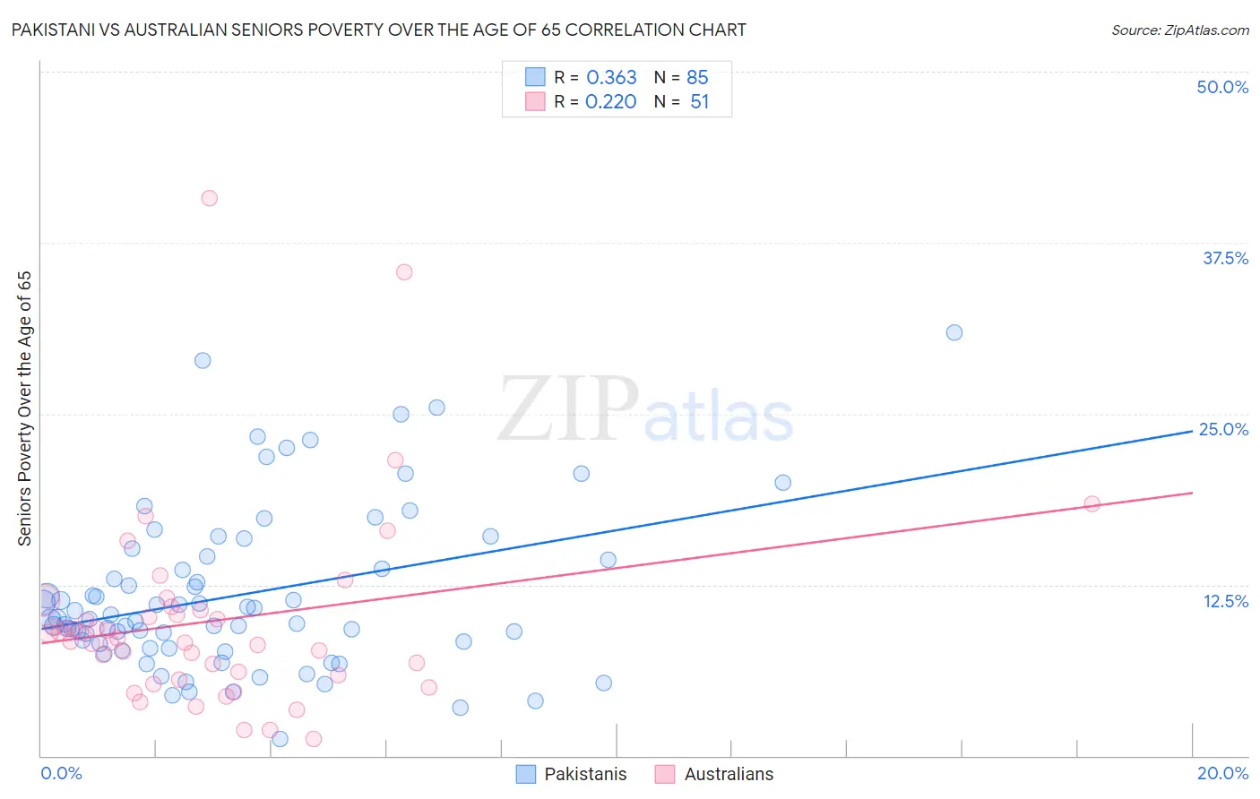 Pakistani vs Australian Seniors Poverty Over the Age of 65
