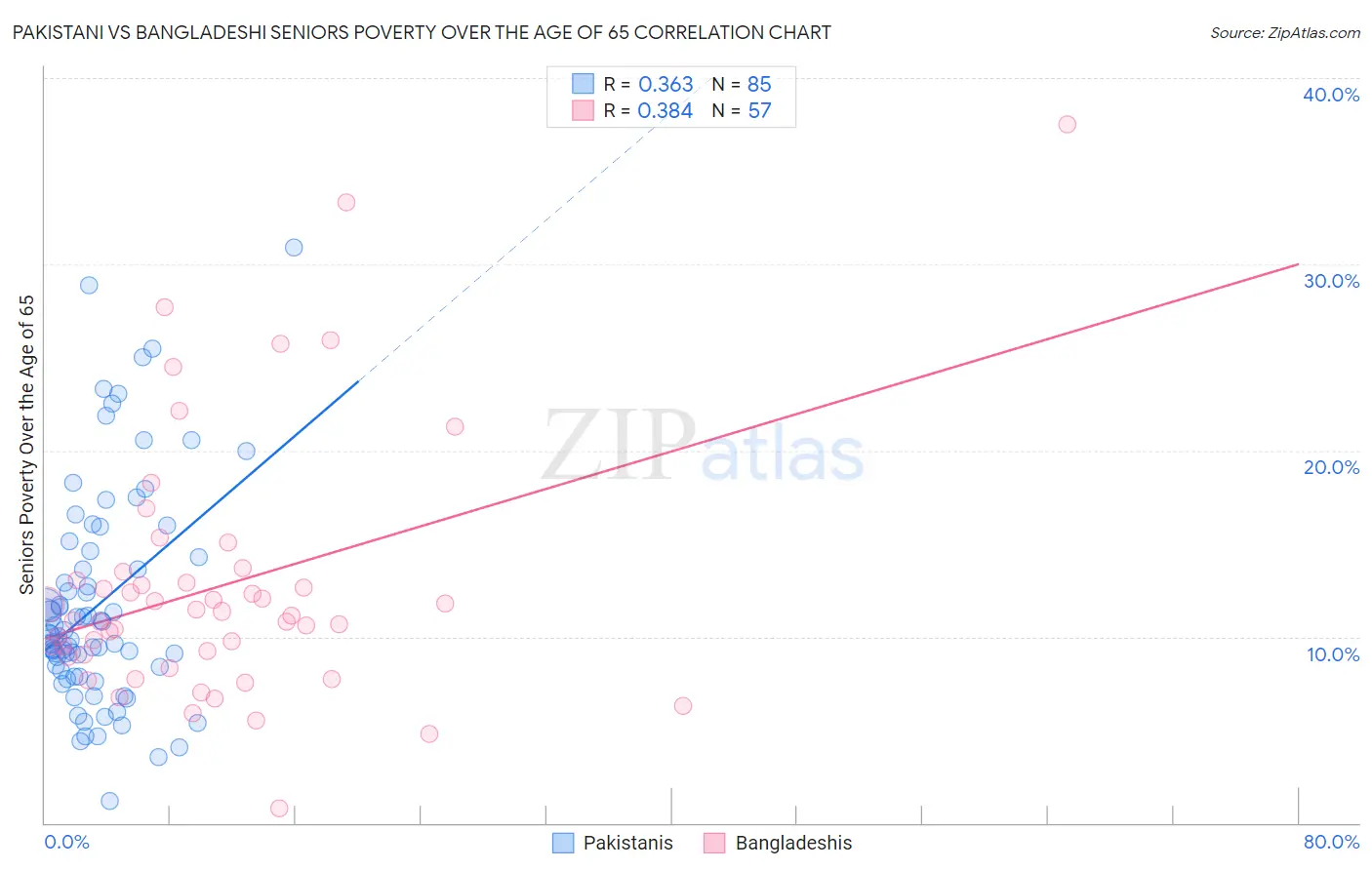 Pakistani vs Bangladeshi Seniors Poverty Over the Age of 65