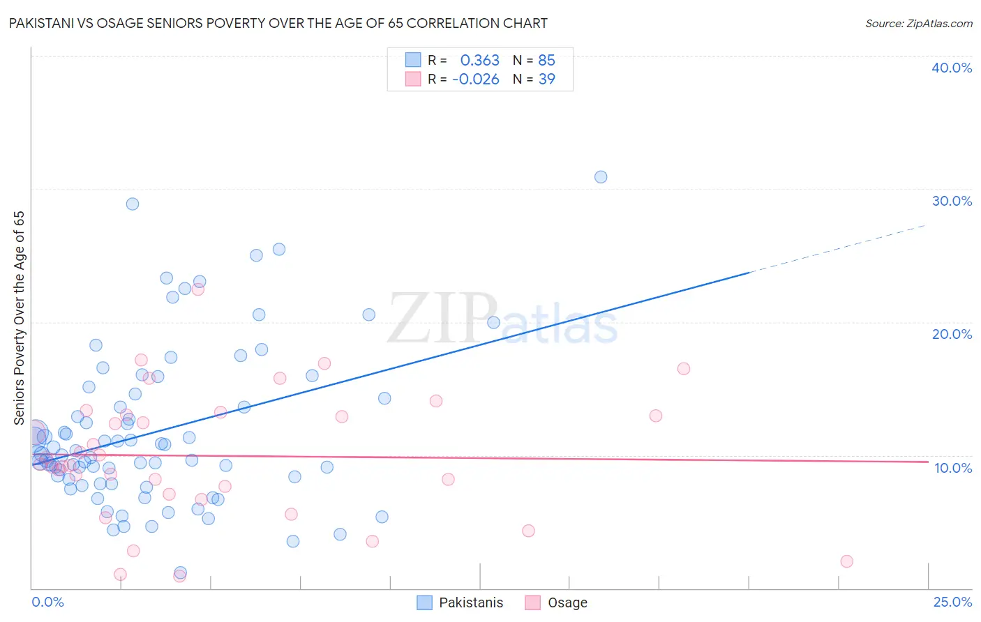 Pakistani vs Osage Seniors Poverty Over the Age of 65