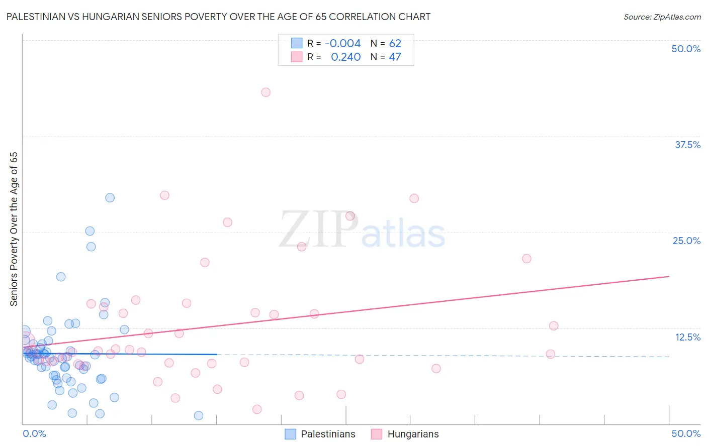 Palestinian vs Hungarian Seniors Poverty Over the Age of 65