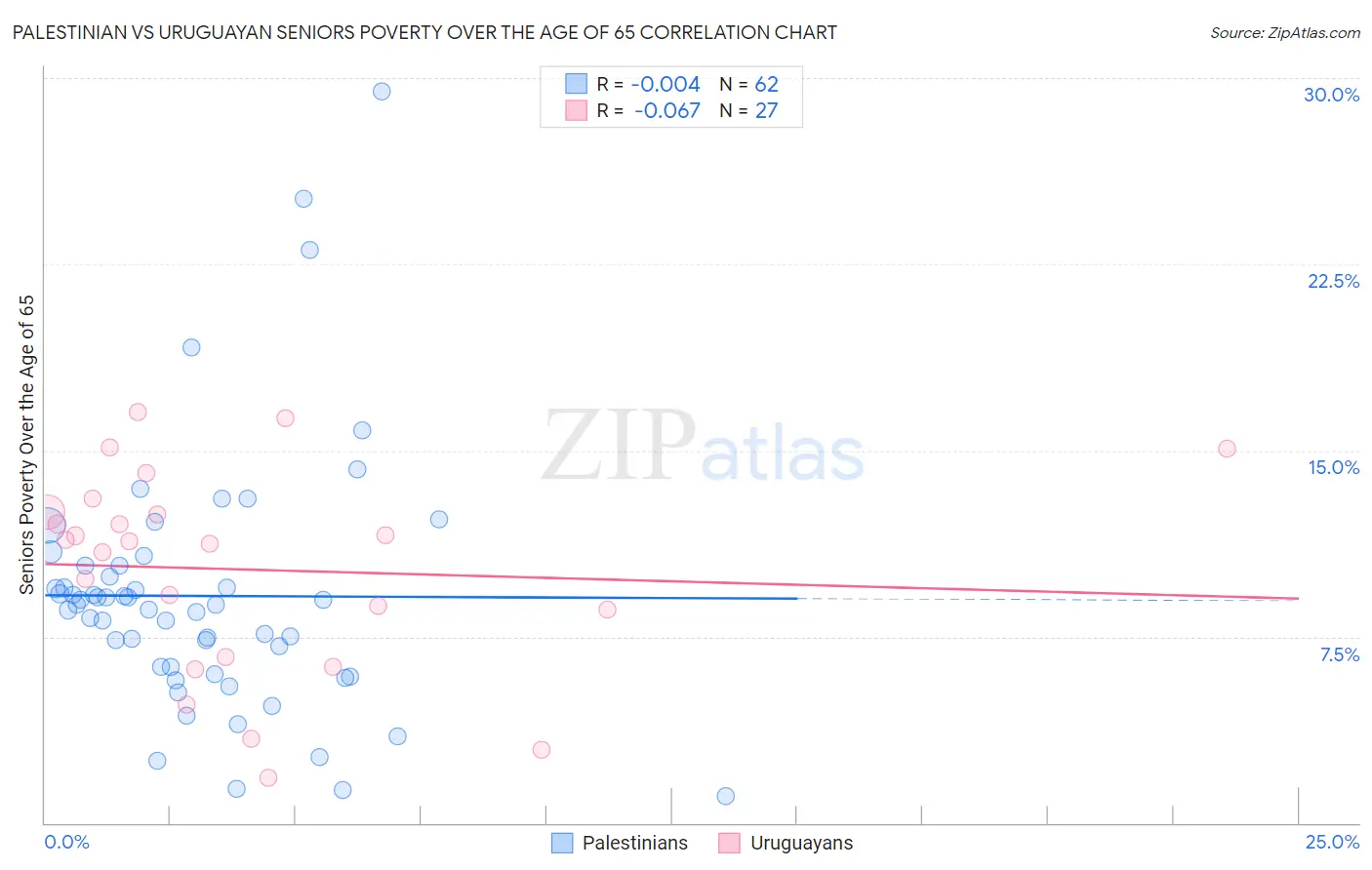 Palestinian vs Uruguayan Seniors Poverty Over the Age of 65