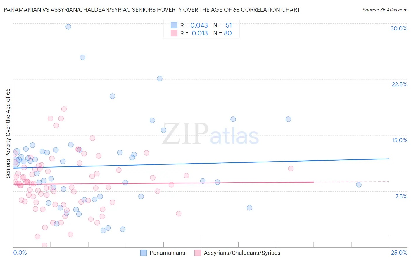 Panamanian vs Assyrian/Chaldean/Syriac Seniors Poverty Over the Age of 65