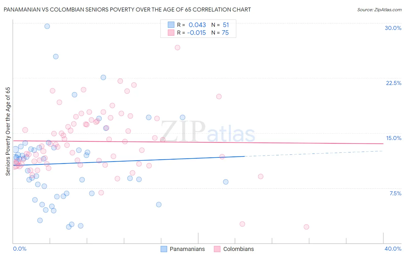 Panamanian vs Colombian Seniors Poverty Over the Age of 65