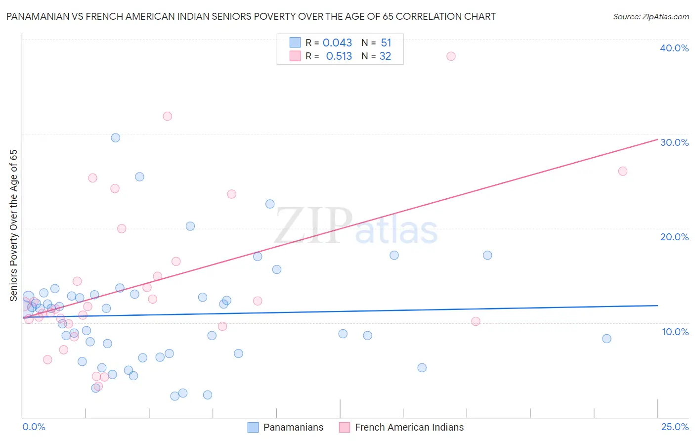 Panamanian vs French American Indian Seniors Poverty Over the Age of 65