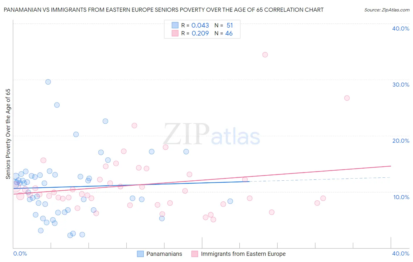 Panamanian vs Immigrants from Eastern Europe Seniors Poverty Over the Age of 65