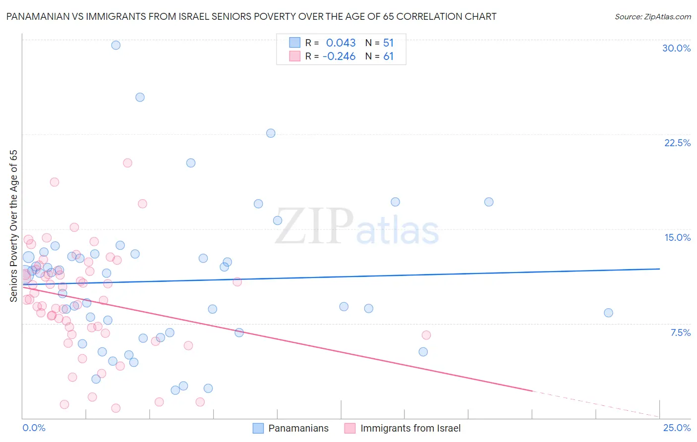 Panamanian vs Immigrants from Israel Seniors Poverty Over the Age of 65