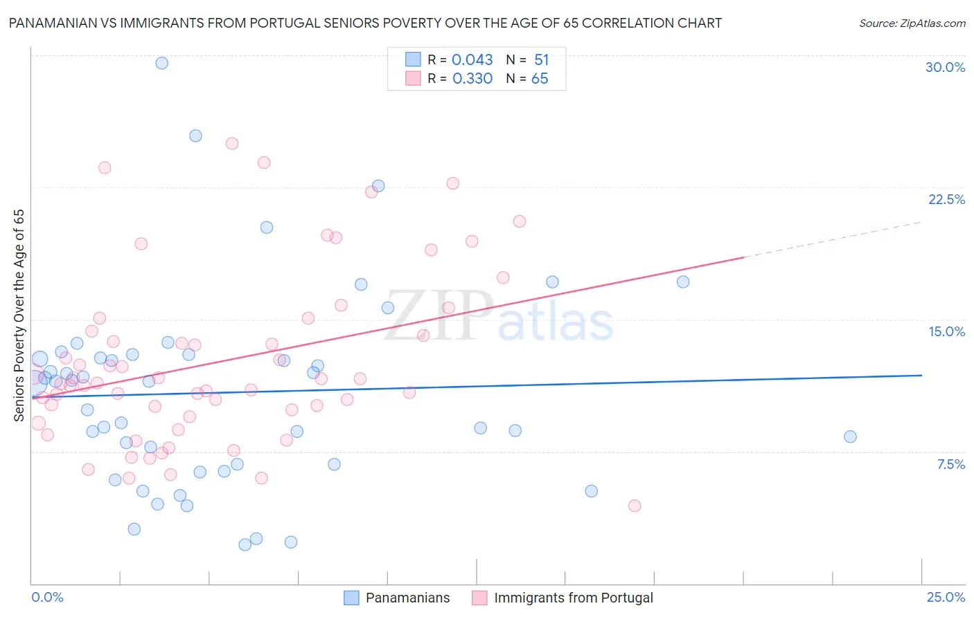 Panamanian vs Immigrants from Portugal Seniors Poverty Over the Age of 65