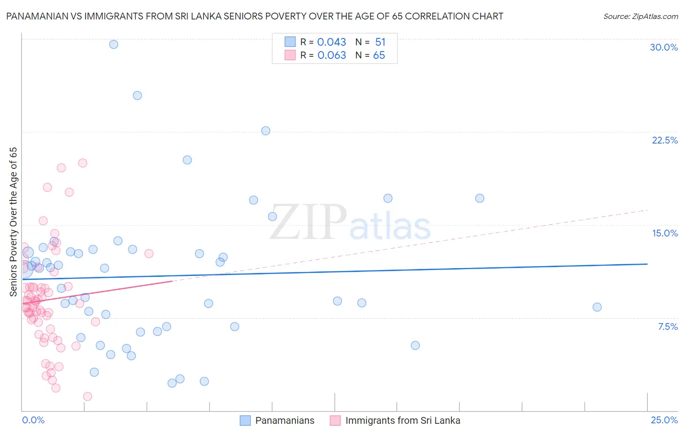 Panamanian vs Immigrants from Sri Lanka Seniors Poverty Over the Age of 65