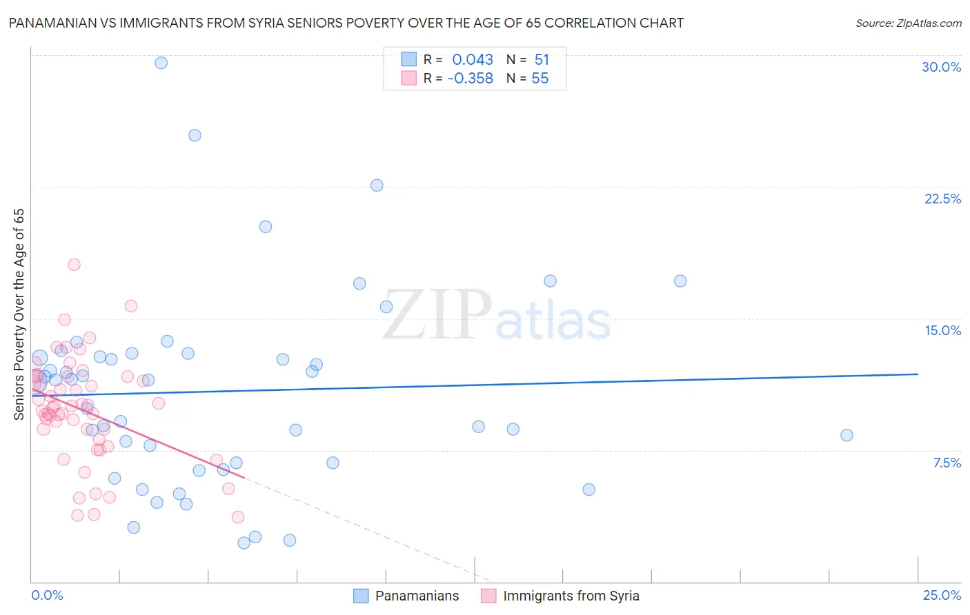 Panamanian vs Immigrants from Syria Seniors Poverty Over the Age of 65