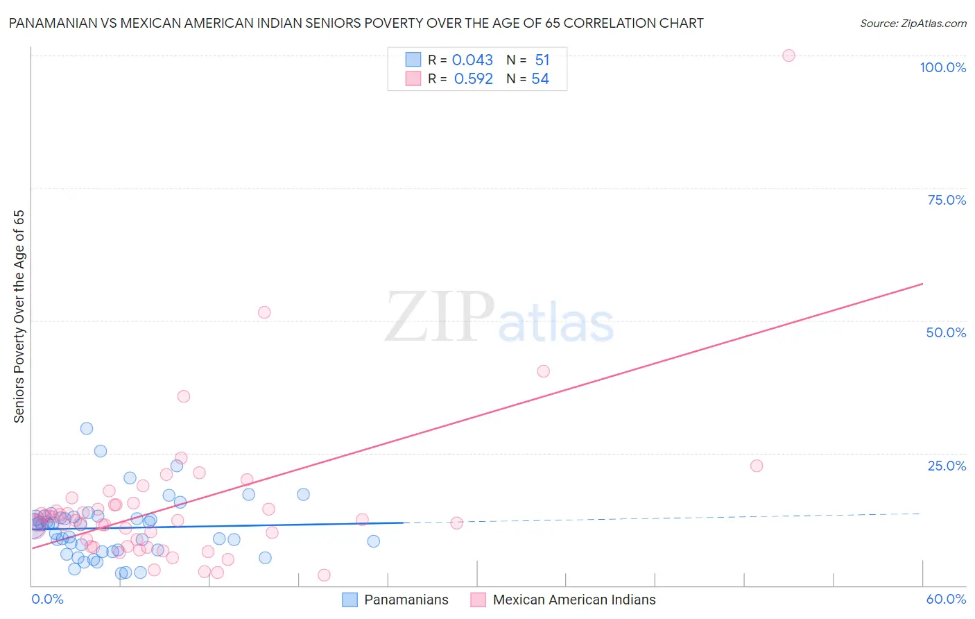 Panamanian vs Mexican American Indian Seniors Poverty Over the Age of 65