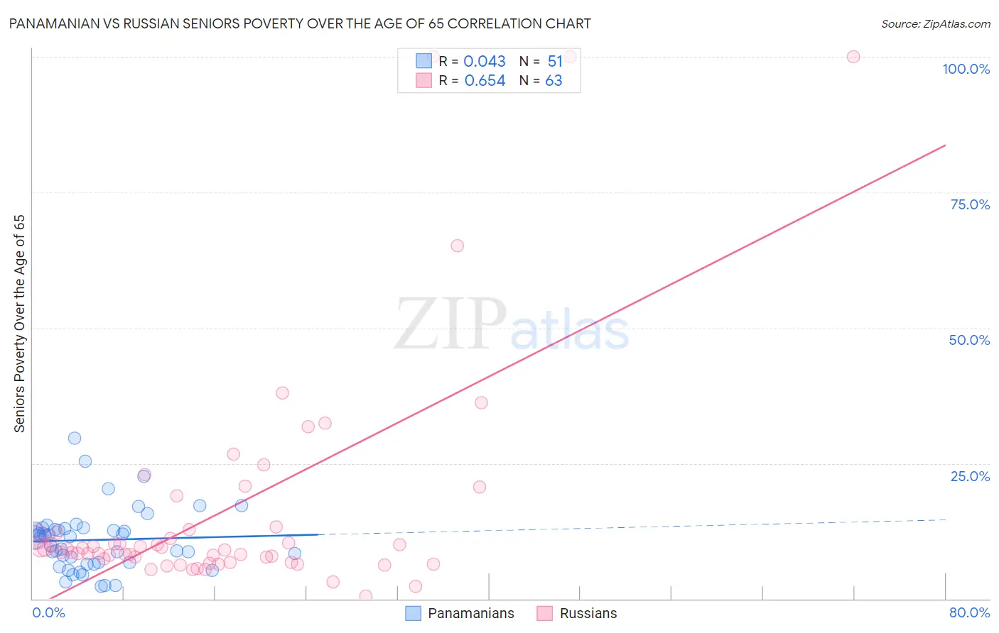 Panamanian vs Russian Seniors Poverty Over the Age of 65
