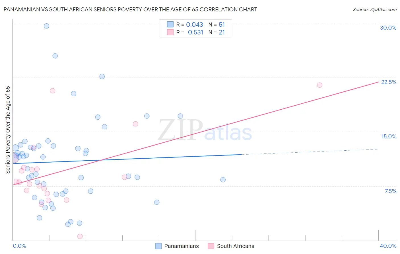 Panamanian vs South African Seniors Poverty Over the Age of 65