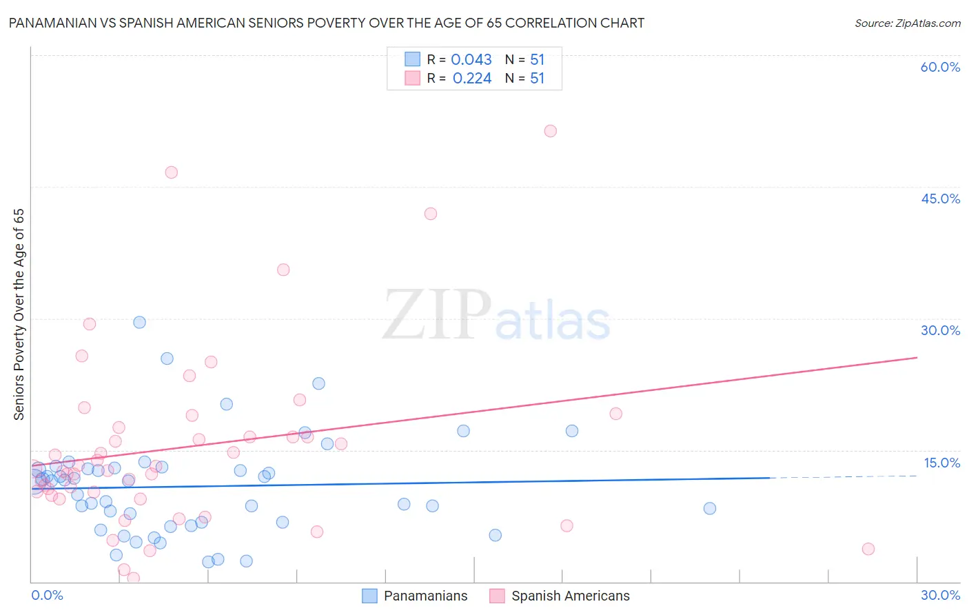 Panamanian vs Spanish American Seniors Poverty Over the Age of 65