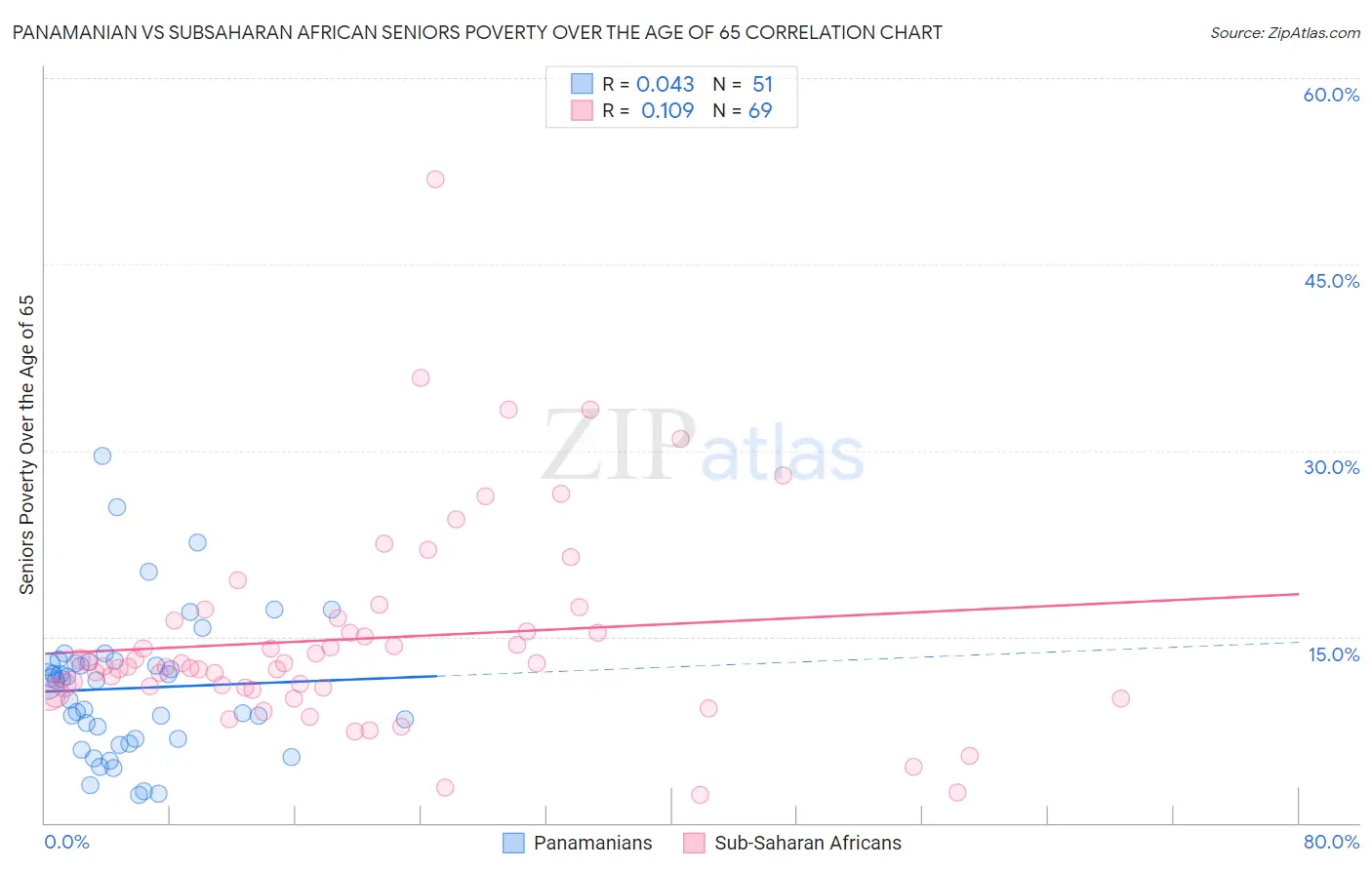 Panamanian vs Subsaharan African Seniors Poverty Over the Age of 65