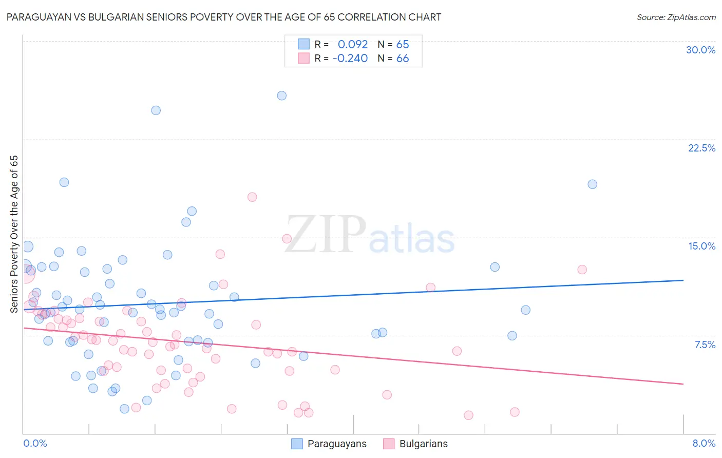 Paraguayan vs Bulgarian Seniors Poverty Over the Age of 65