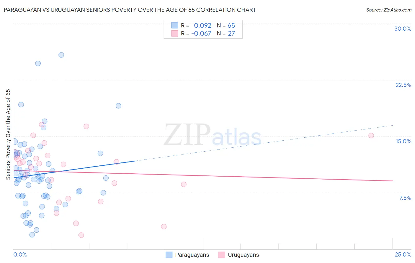 Paraguayan vs Uruguayan Seniors Poverty Over the Age of 65