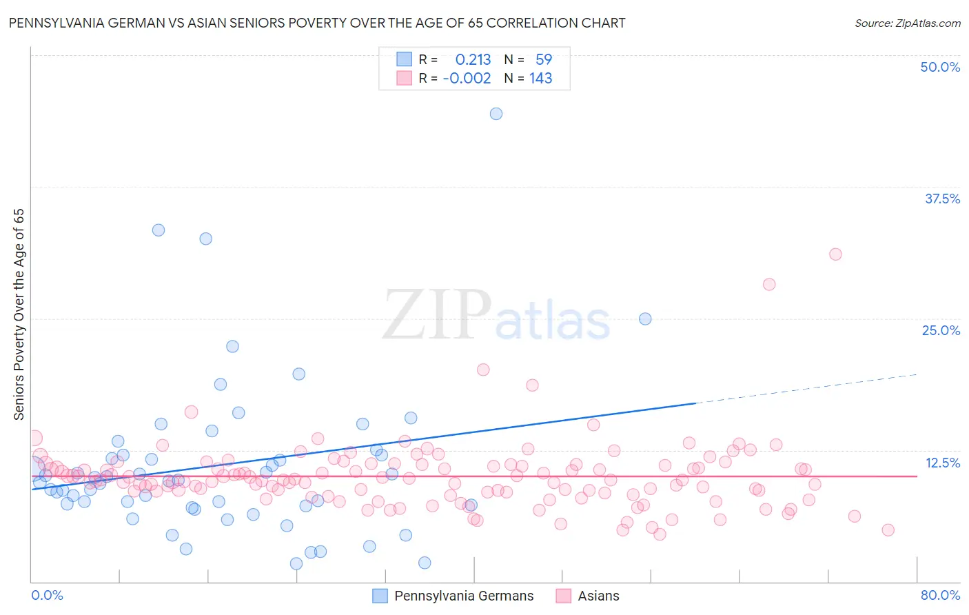 Pennsylvania German vs Asian Seniors Poverty Over the Age of 65