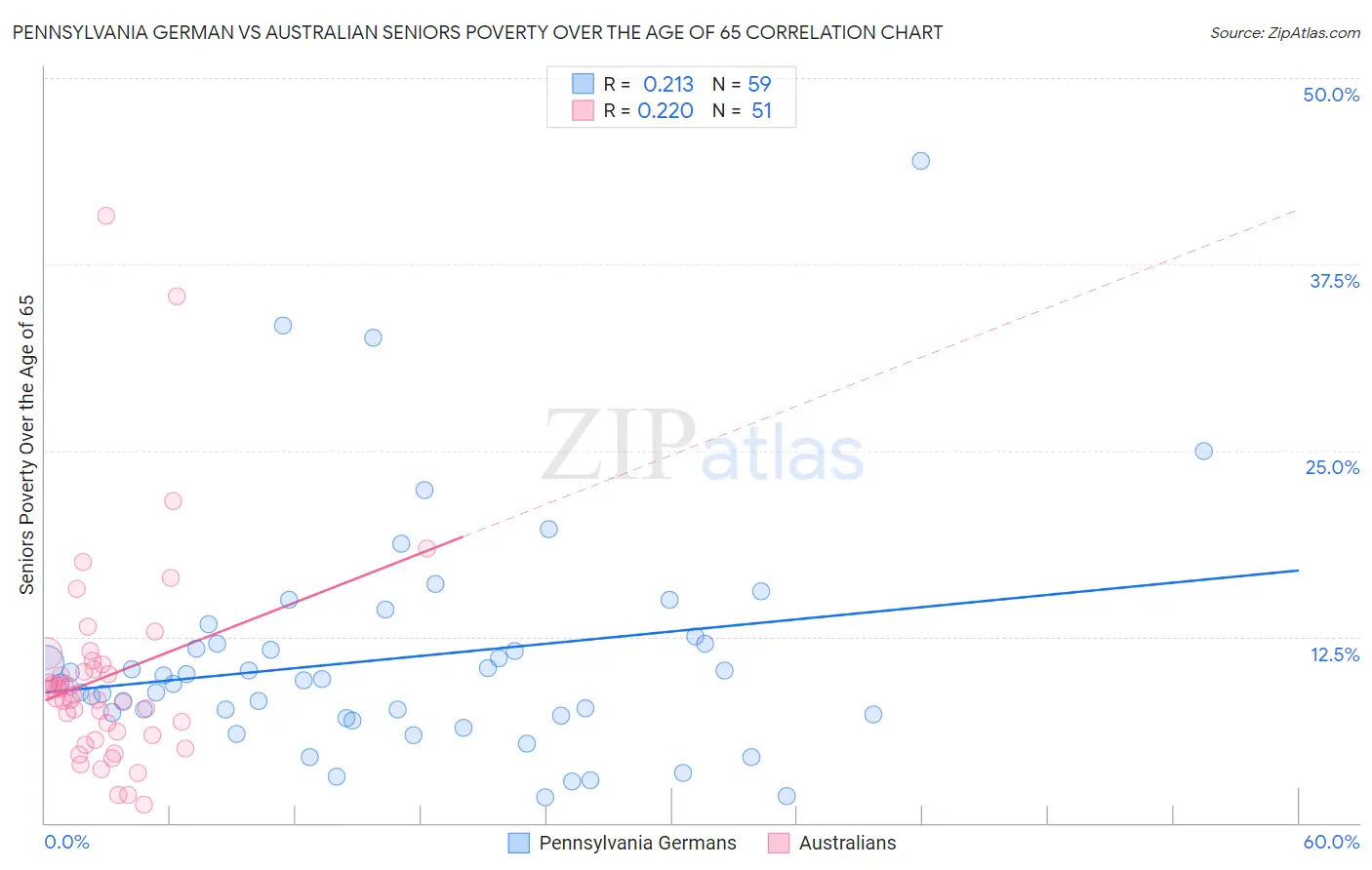 Pennsylvania German vs Australian Seniors Poverty Over the Age of 65