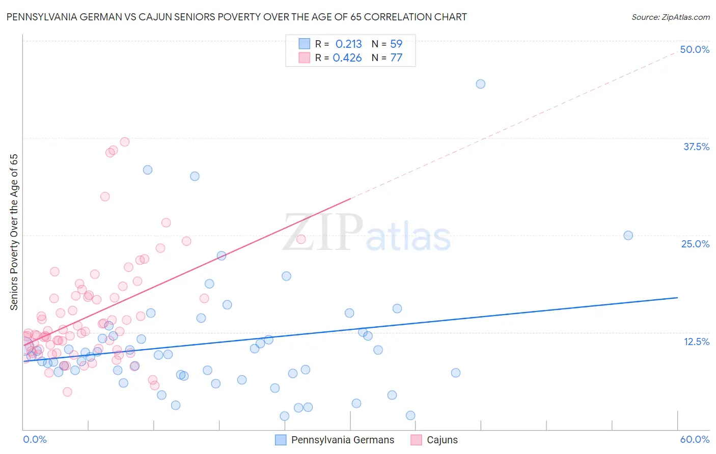 Pennsylvania German vs Cajun Seniors Poverty Over the Age of 65