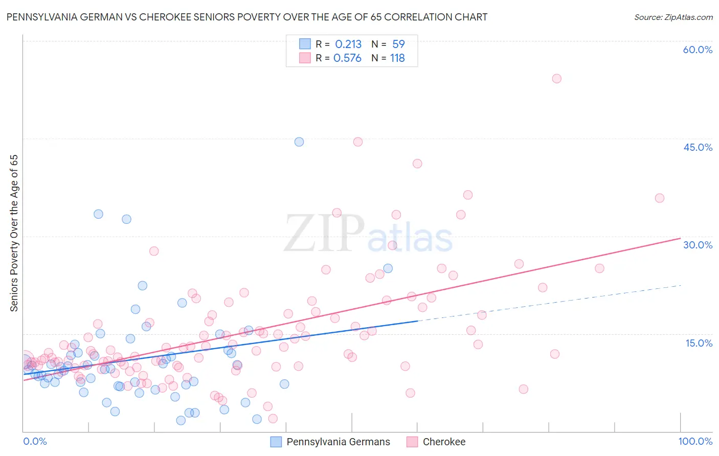 Pennsylvania German vs Cherokee Seniors Poverty Over the Age of 65