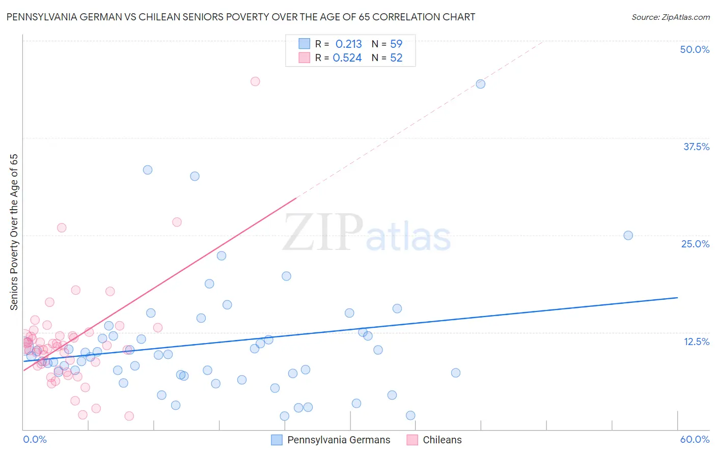 Pennsylvania German vs Chilean Seniors Poverty Over the Age of 65