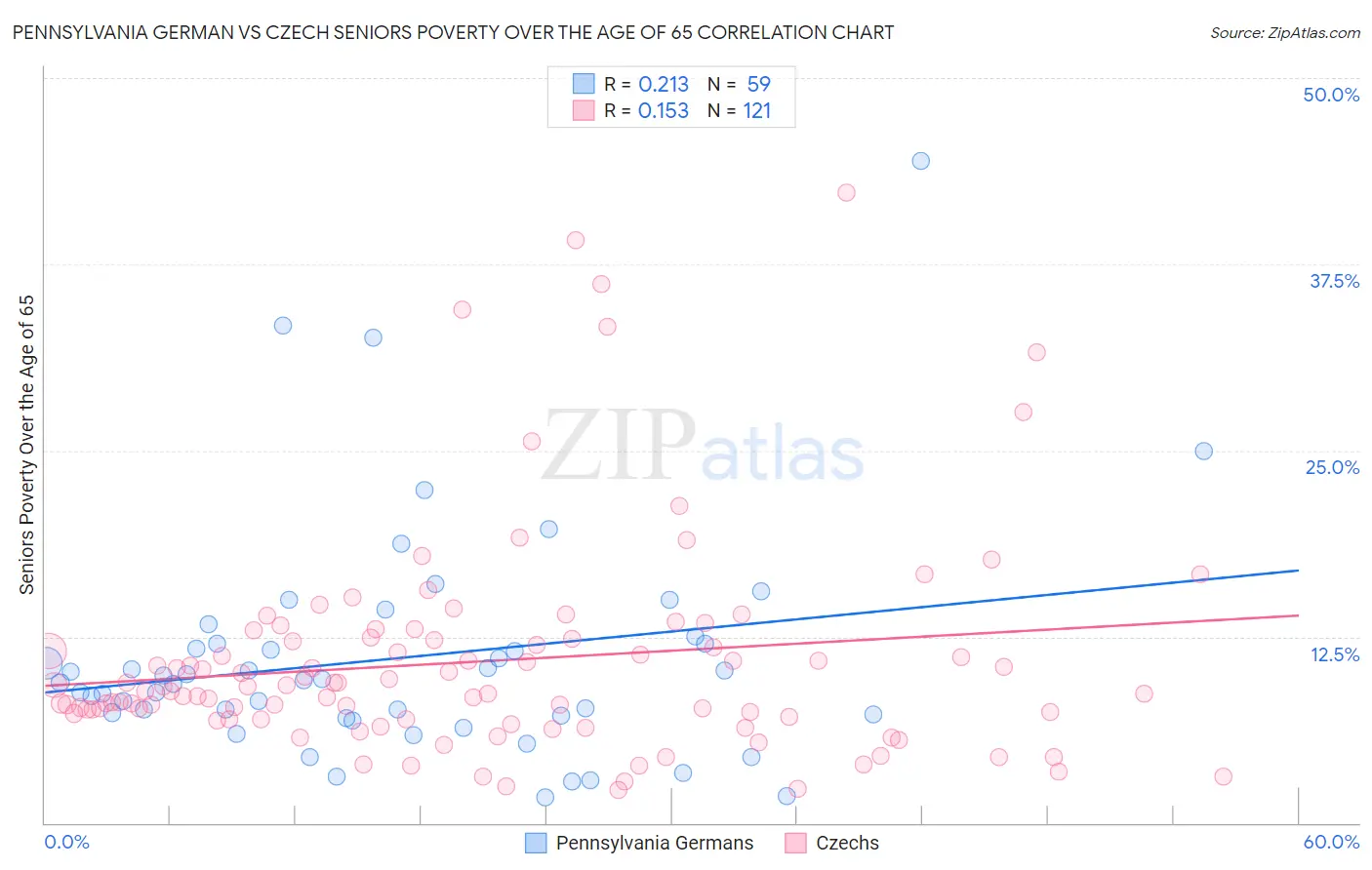 Pennsylvania German vs Czech Seniors Poverty Over the Age of 65