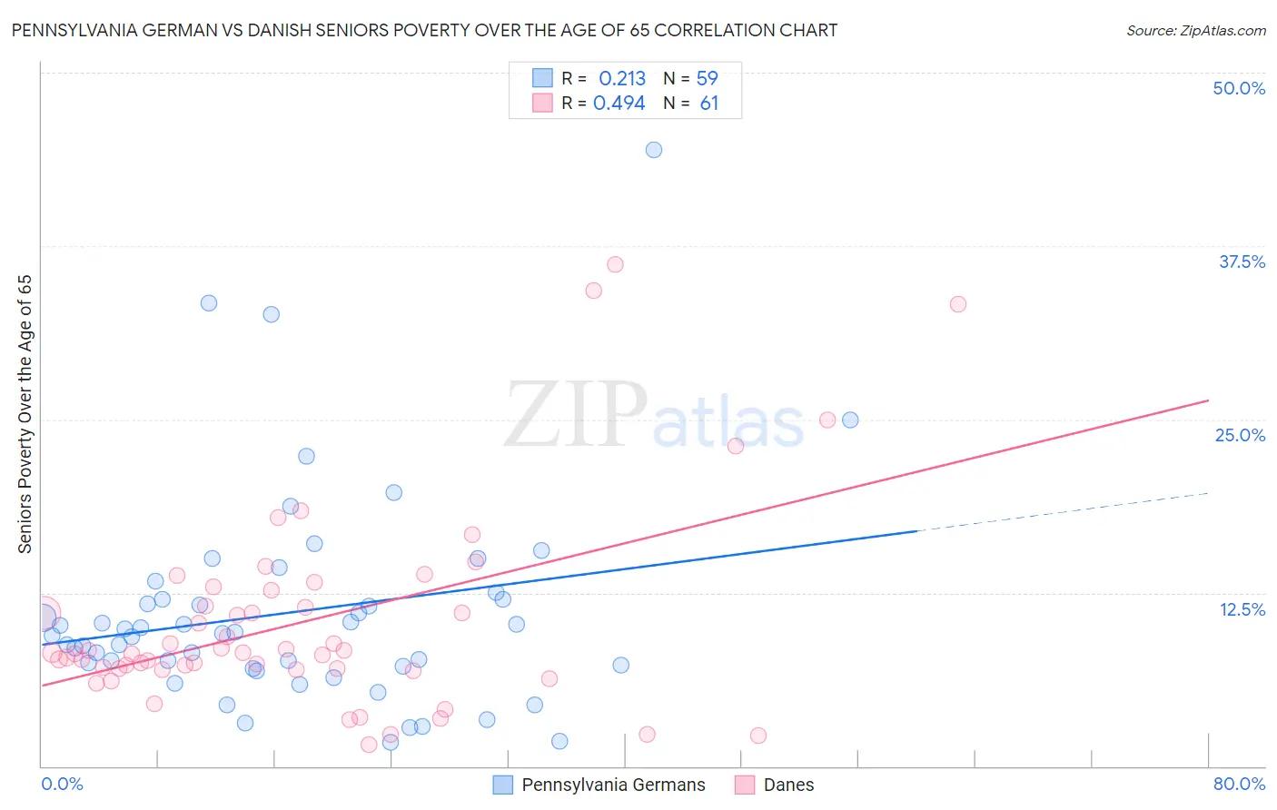 Pennsylvania German vs Danish Seniors Poverty Over the Age of 65