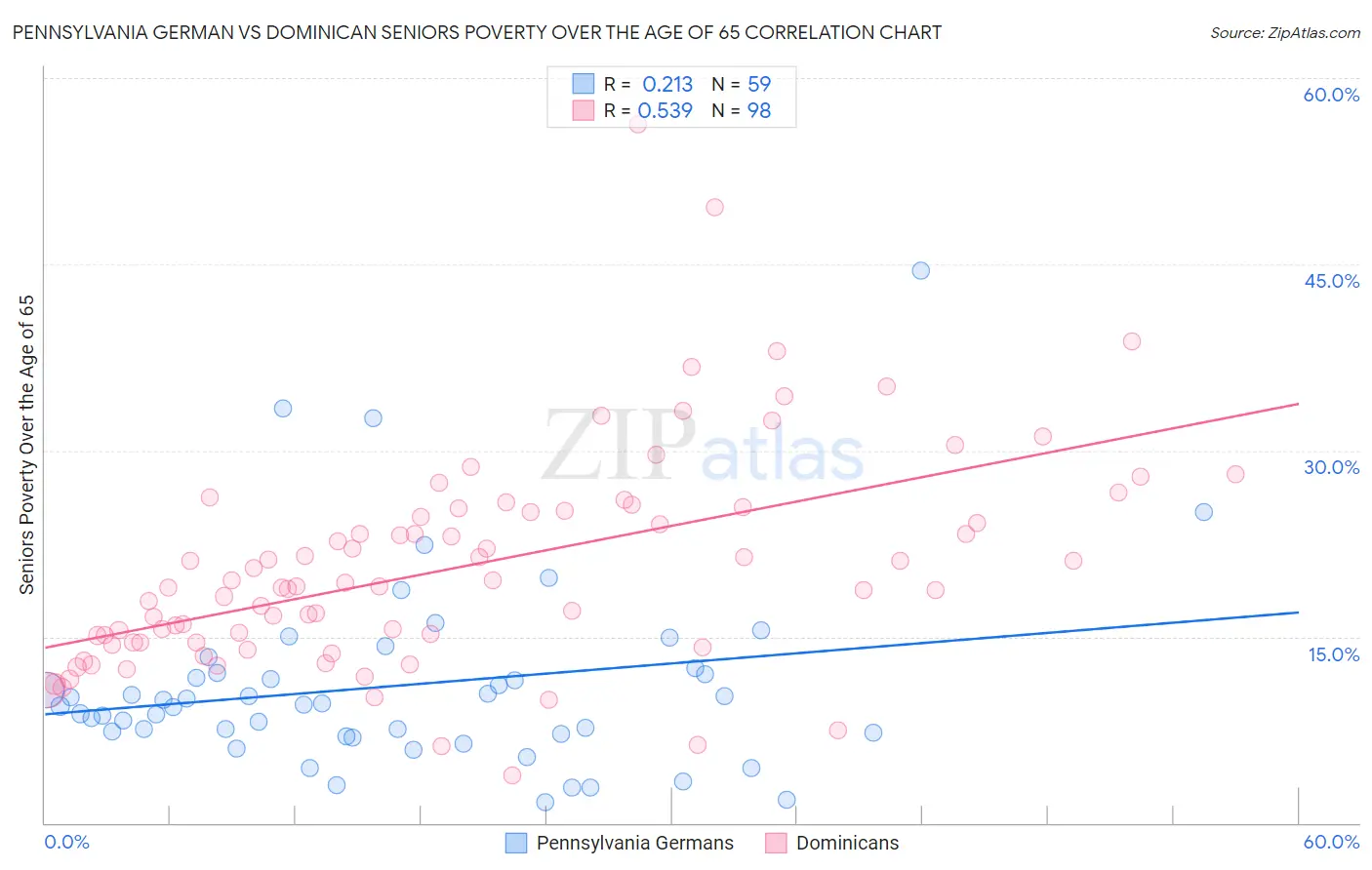 Pennsylvania German vs Dominican Seniors Poverty Over the Age of 65