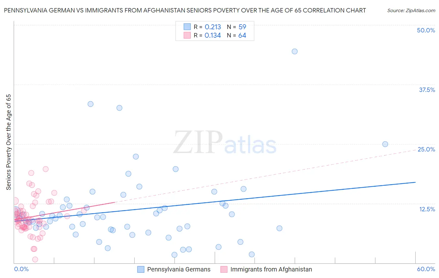 Pennsylvania German vs Immigrants from Afghanistan Seniors Poverty Over the Age of 65