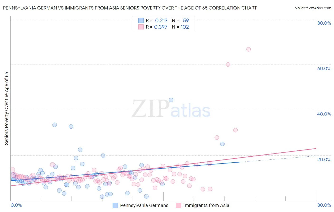 Pennsylvania German vs Immigrants from Asia Seniors Poverty Over the Age of 65