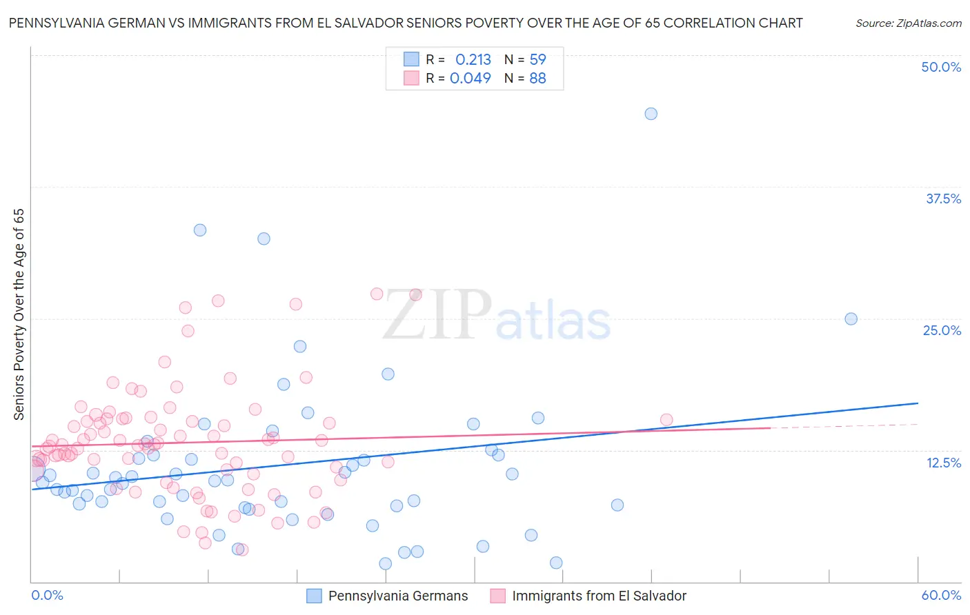 Pennsylvania German vs Immigrants from El Salvador Seniors Poverty Over the Age of 65