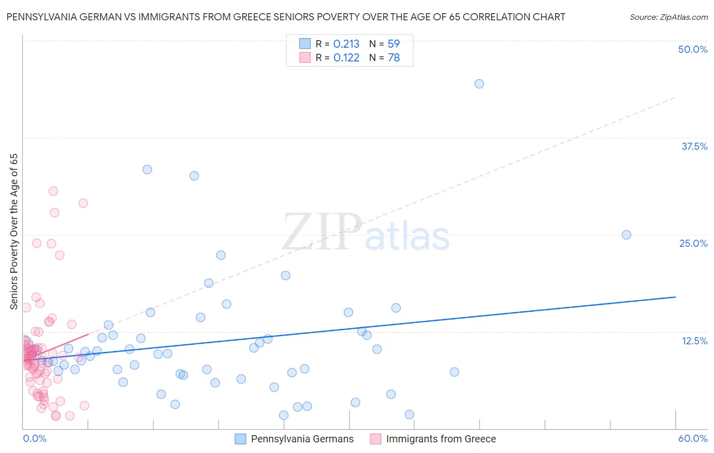 Pennsylvania German vs Immigrants from Greece Seniors Poverty Over the Age of 65