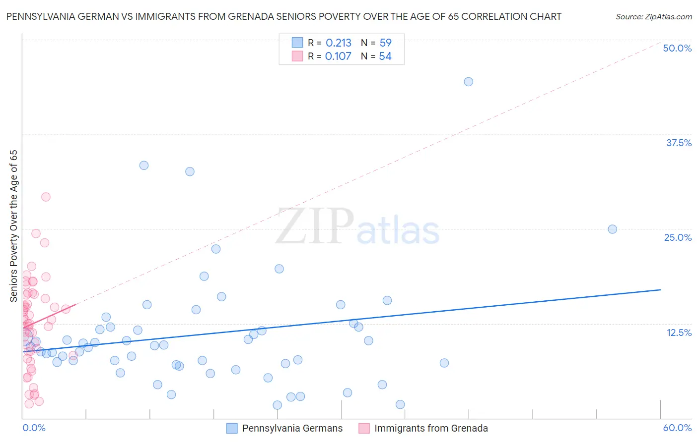 Pennsylvania German vs Immigrants from Grenada Seniors Poverty Over the Age of 65