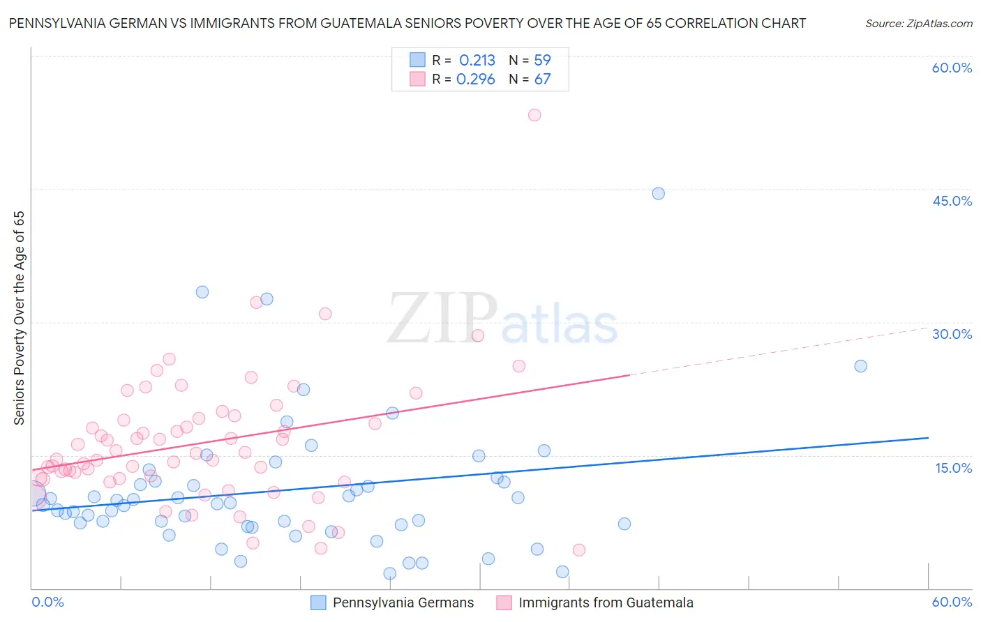 Pennsylvania German vs Immigrants from Guatemala Seniors Poverty Over the Age of 65