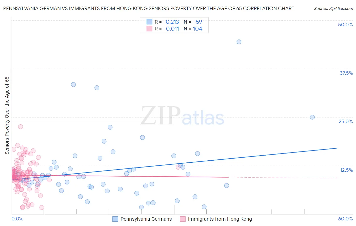 Pennsylvania German vs Immigrants from Hong Kong Seniors Poverty Over the Age of 65