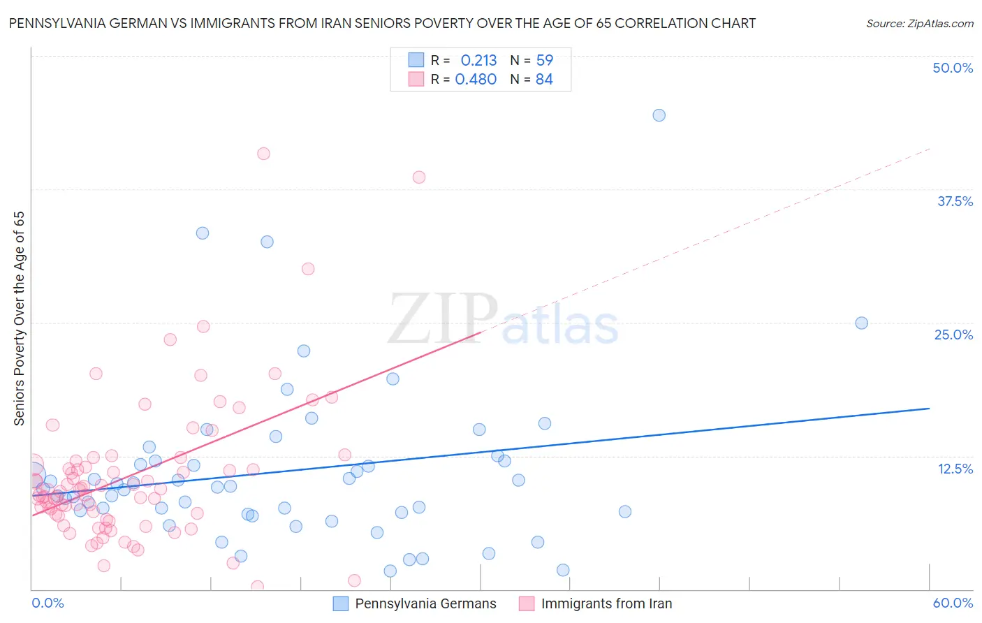 Pennsylvania German vs Immigrants from Iran Seniors Poverty Over the Age of 65