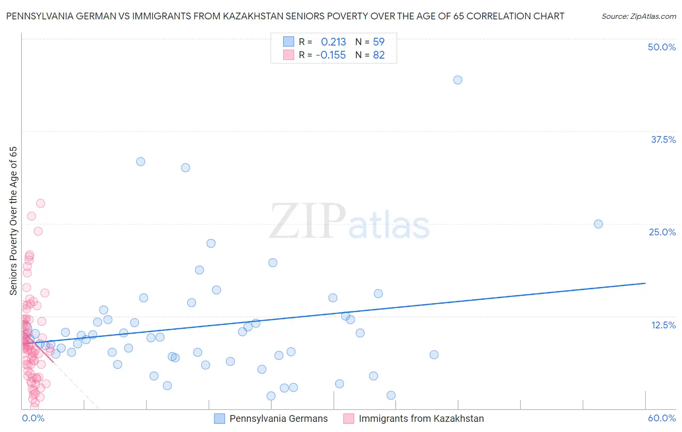 Pennsylvania German vs Immigrants from Kazakhstan Seniors Poverty Over the Age of 65