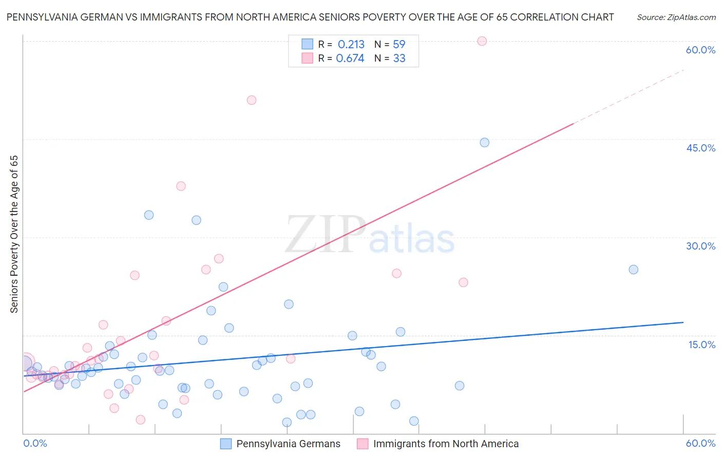 Pennsylvania German vs Immigrants from North America Seniors Poverty Over the Age of 65