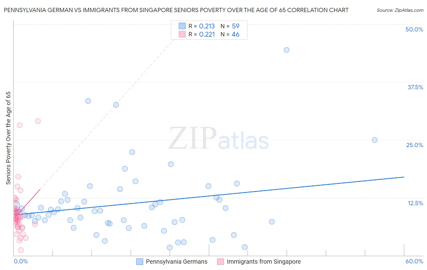 Pennsylvania German vs Immigrants from Singapore Seniors Poverty Over the Age of 65