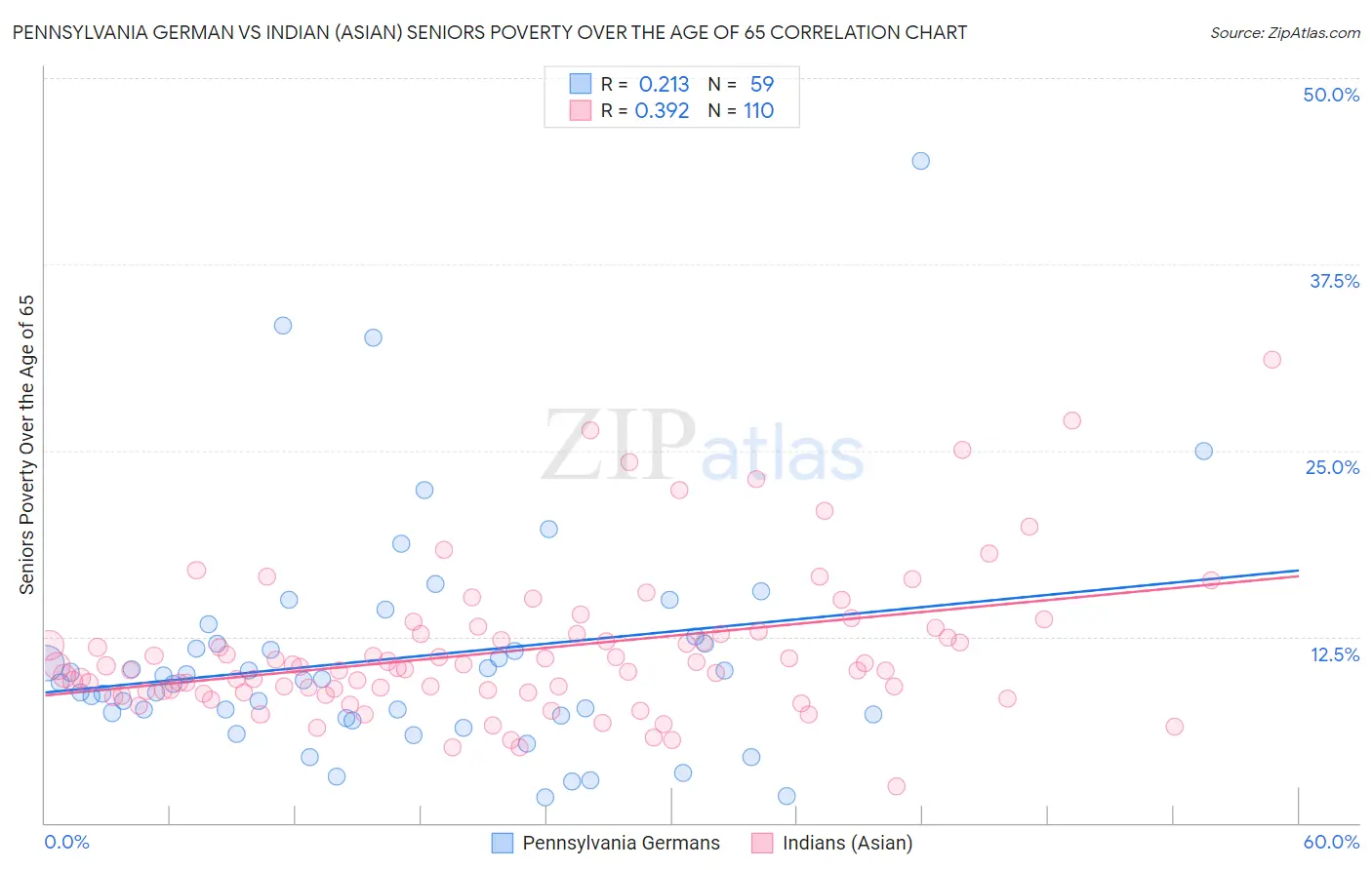 Pennsylvania German vs Indian (Asian) Seniors Poverty Over the Age of 65