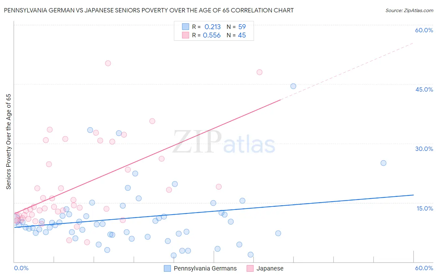 Pennsylvania German vs Japanese Seniors Poverty Over the Age of 65