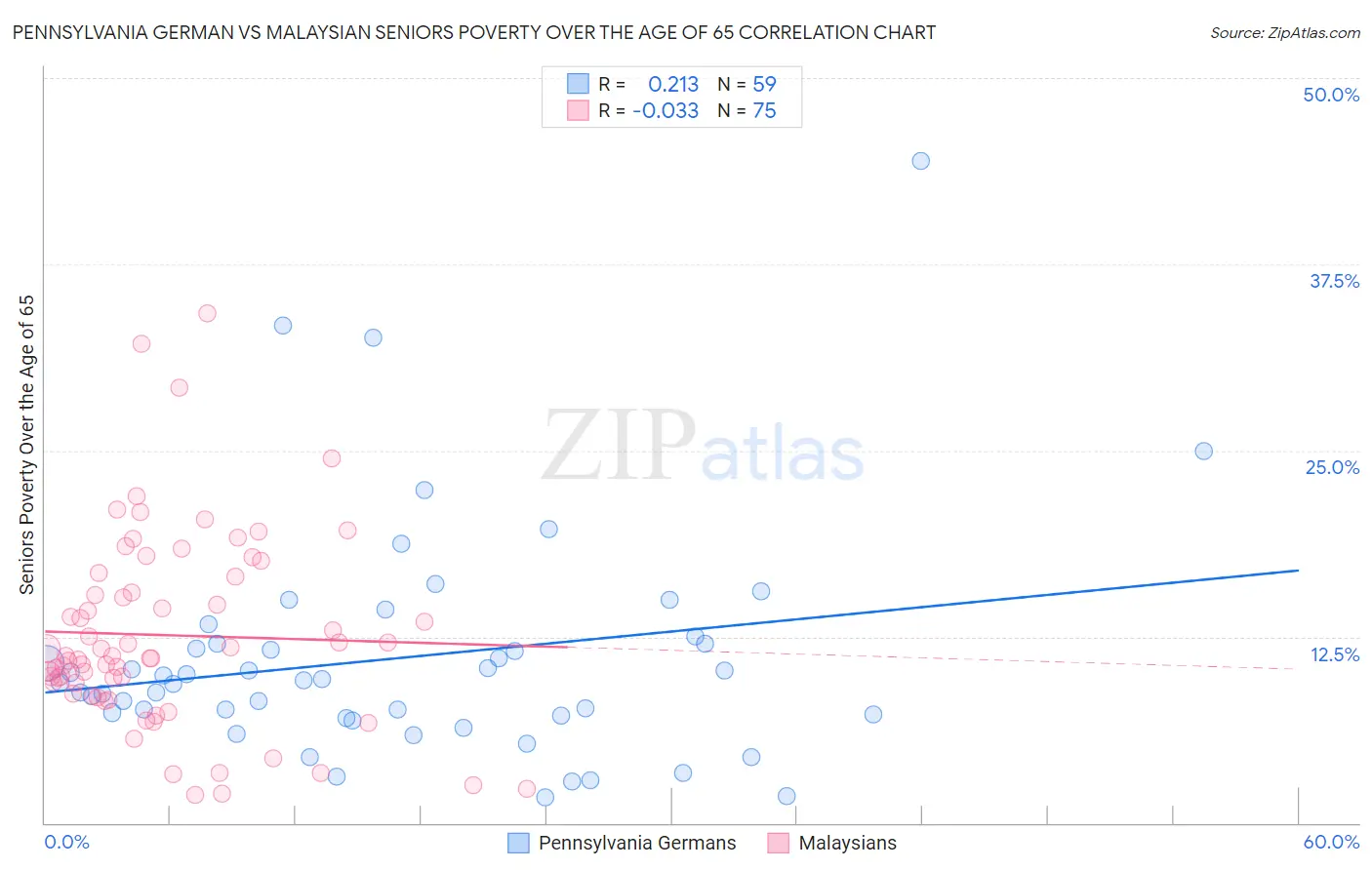 Pennsylvania German vs Malaysian Seniors Poverty Over the Age of 65