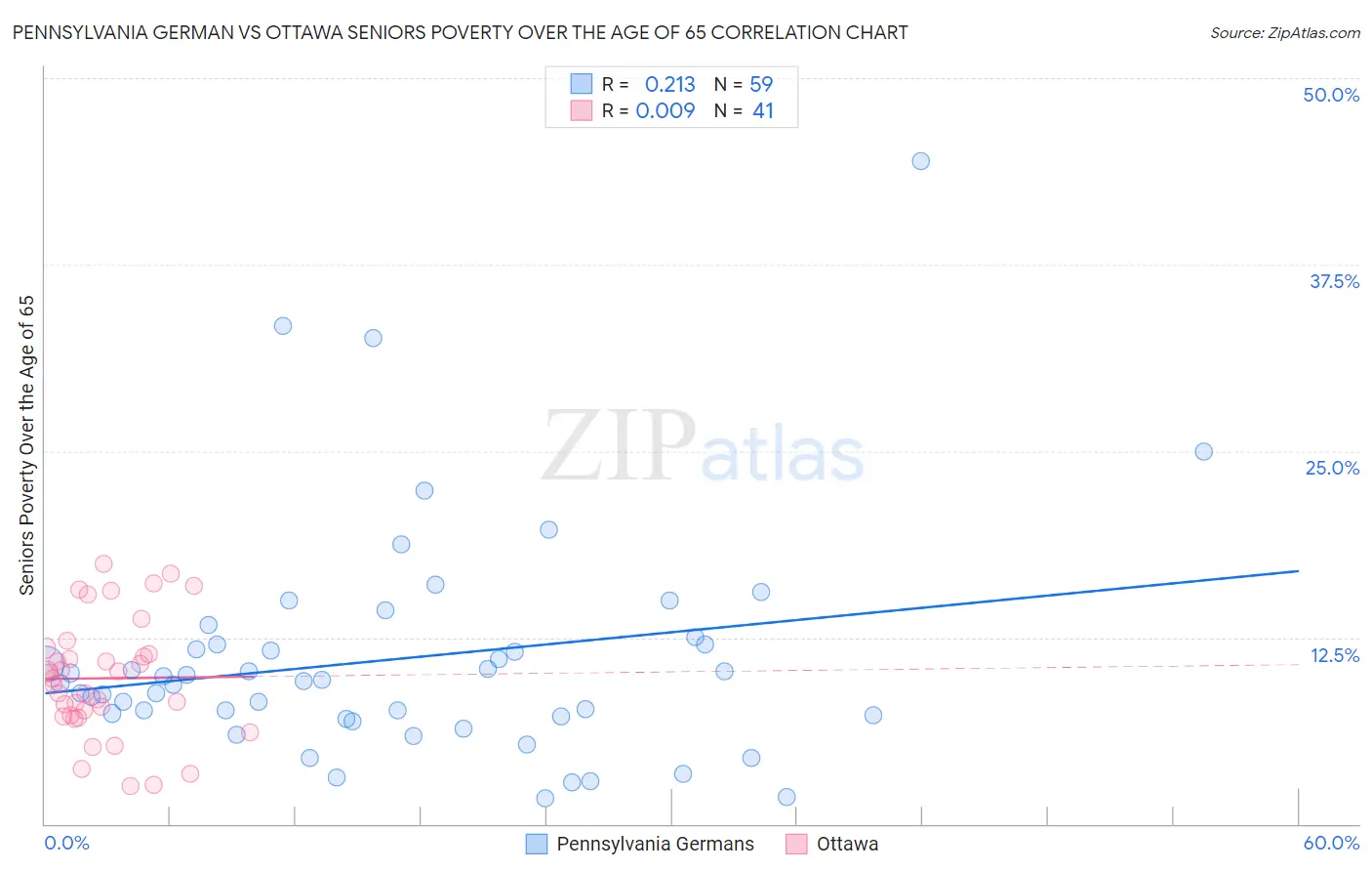 Pennsylvania German vs Ottawa Seniors Poverty Over the Age of 65