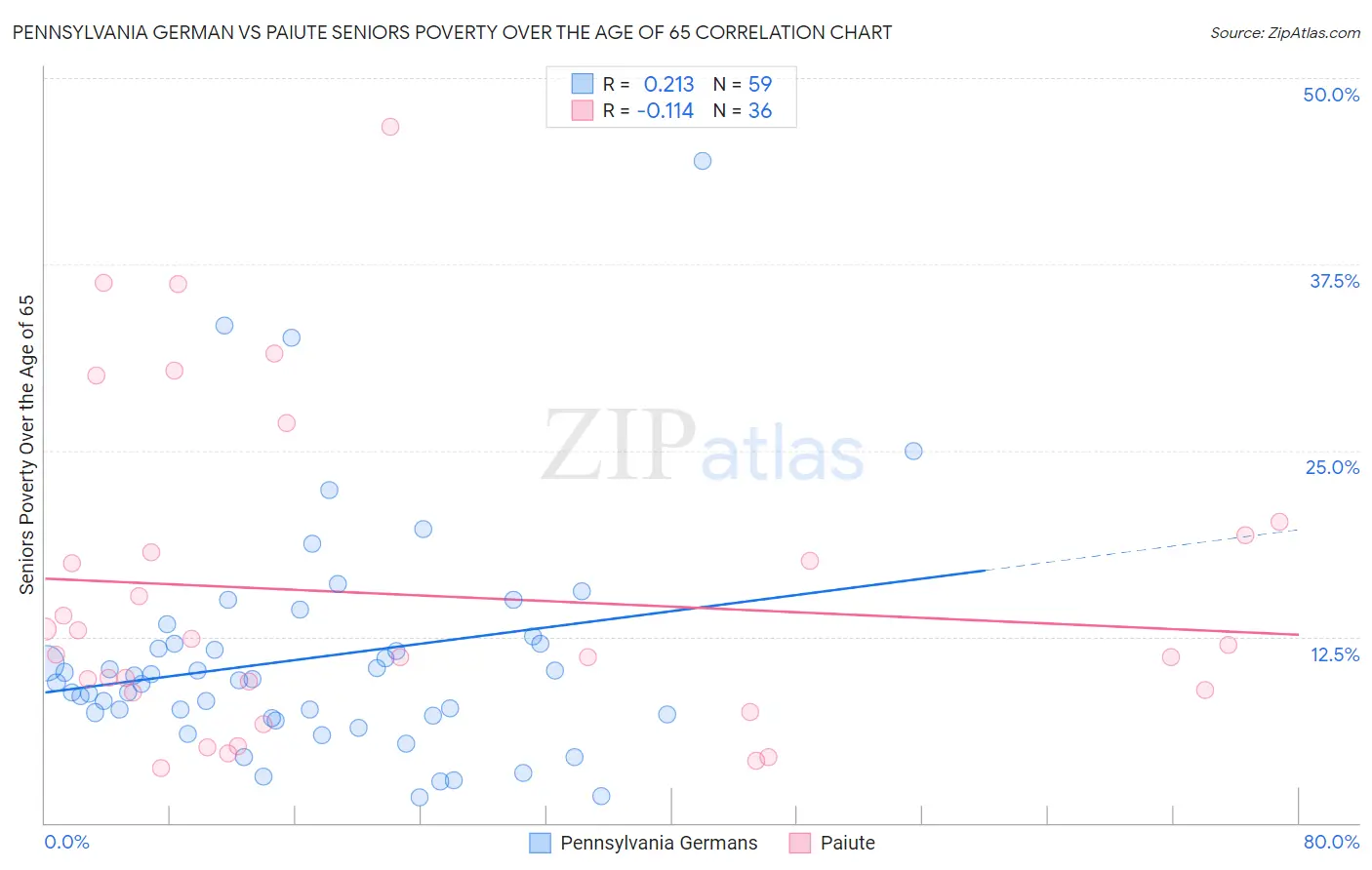 Pennsylvania German vs Paiute Seniors Poverty Over the Age of 65