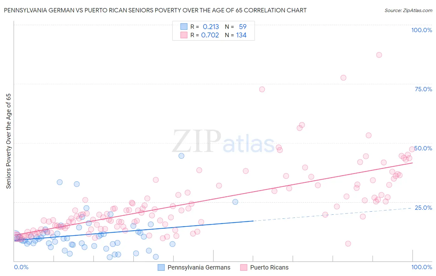 Pennsylvania German vs Puerto Rican Seniors Poverty Over the Age of 65