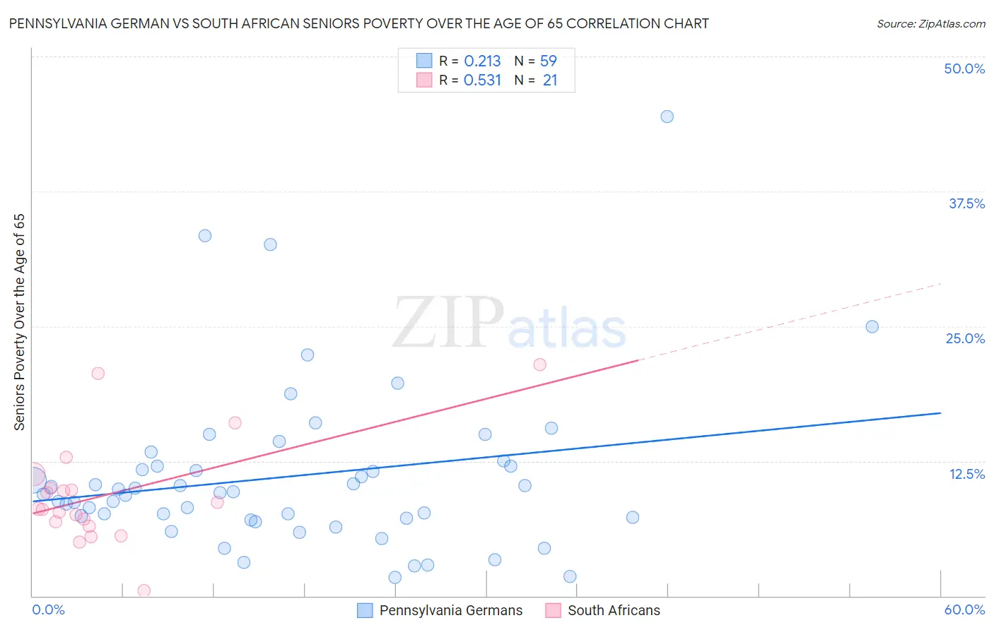 Pennsylvania German vs South African Seniors Poverty Over the Age of 65
