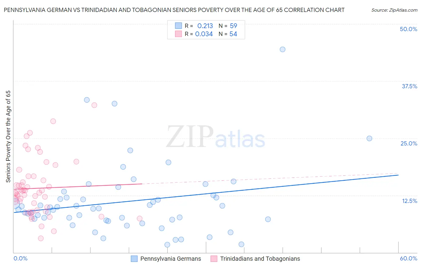 Pennsylvania German vs Trinidadian and Tobagonian Seniors Poverty Over the Age of 65