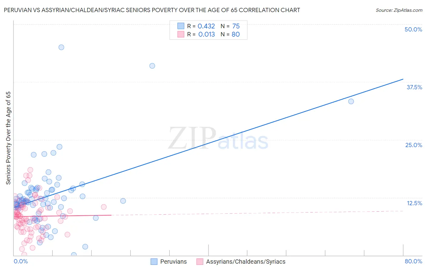 Peruvian vs Assyrian/Chaldean/Syriac Seniors Poverty Over the Age of 65