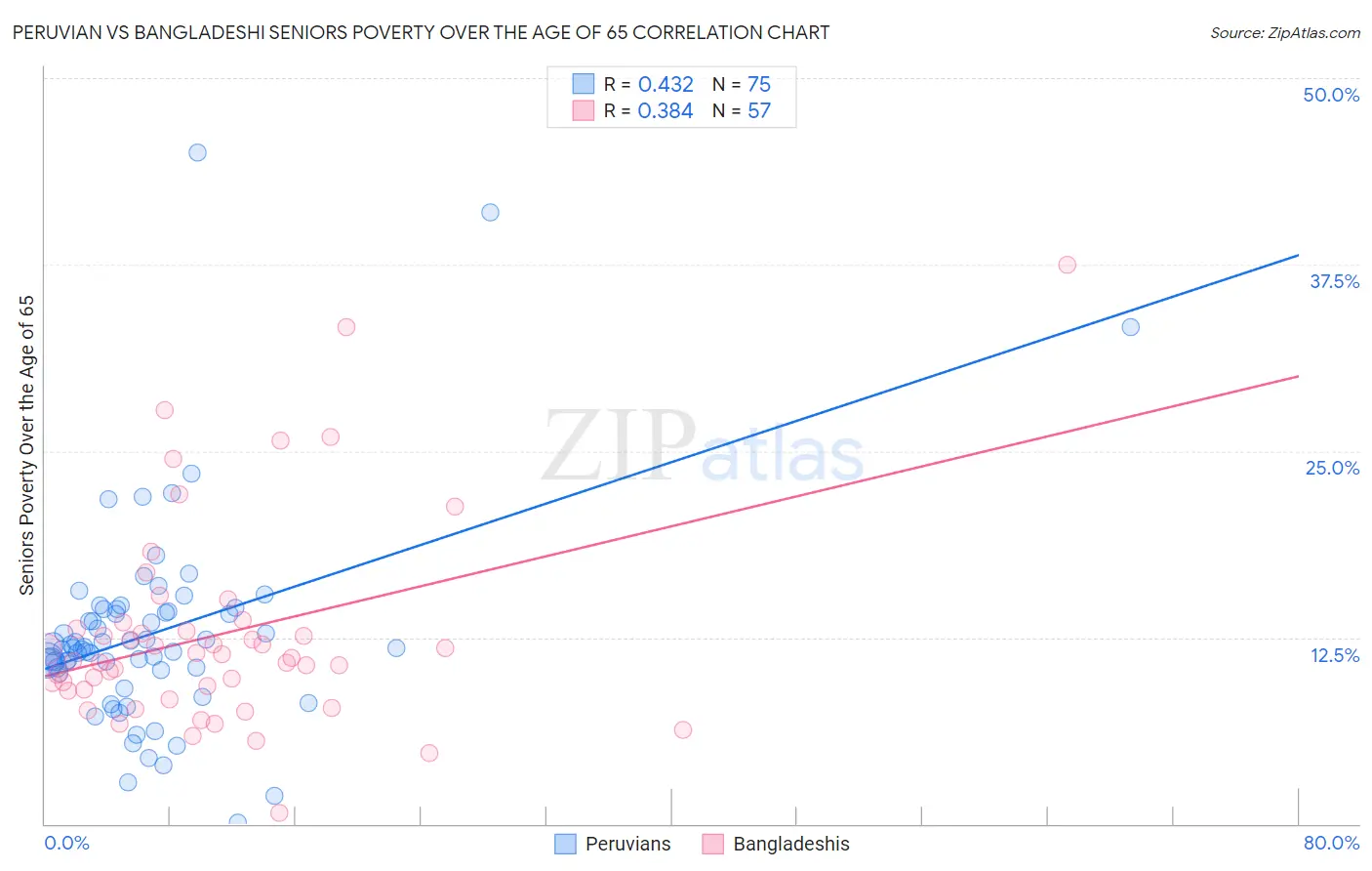 Peruvian vs Bangladeshi Seniors Poverty Over the Age of 65